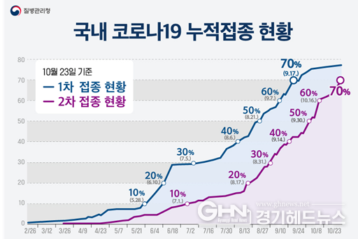 누적 접종현황(10.23. 14시 기준)