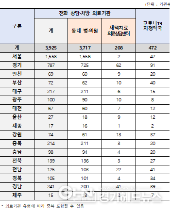 2.11일 기준 공개 의료기관 및 지정약국 명단 현황