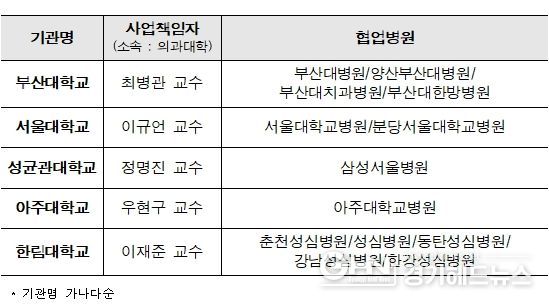 협약 대상 사업단 현황 (22.5월, 5개 사업단 선정)