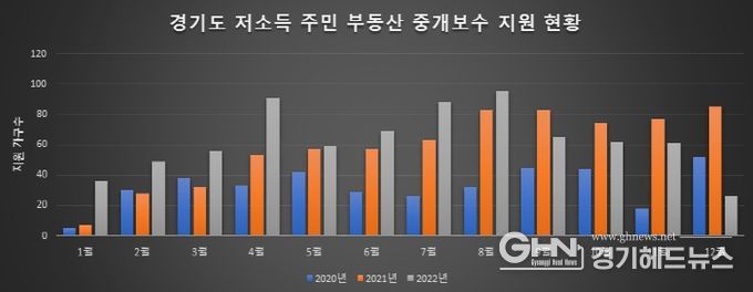 부동산 중개보수 지원 현황