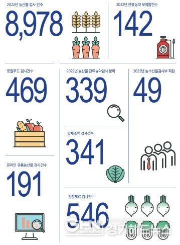 2022 숫자로 보는 잔류농약 검사