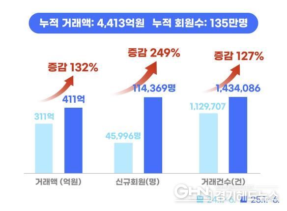 25년 상반기 실적 비교표