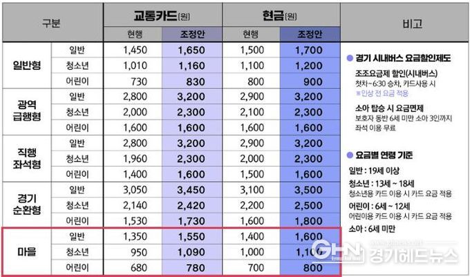 경기도 시내‧광역버스, 성남시 마을버스 요금 인상표
