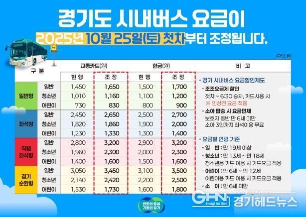 경기도, 2019년 이후 6년 만에 시내버스 요금 조정