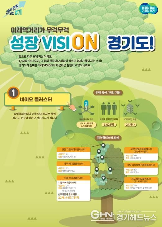 화성, 성남에 이어 시흥·수원 광교, 경기북부에 바이오 클러스터 조성