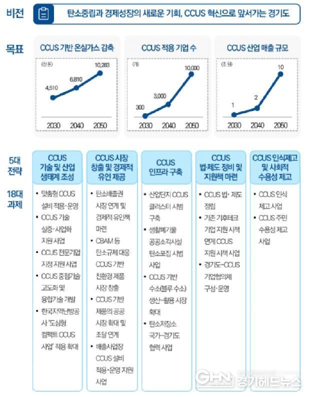 경기도 CCUS 육성 비전과 전략