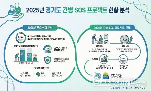 2026년 ‘경기도 간병 SOS 프로젝트’ 16개 시군으로 확대