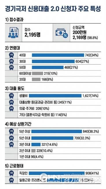 경기 극저신용대출 2.0 신청자의 29%, '고금리·불법사금융 이용 경험 있다'