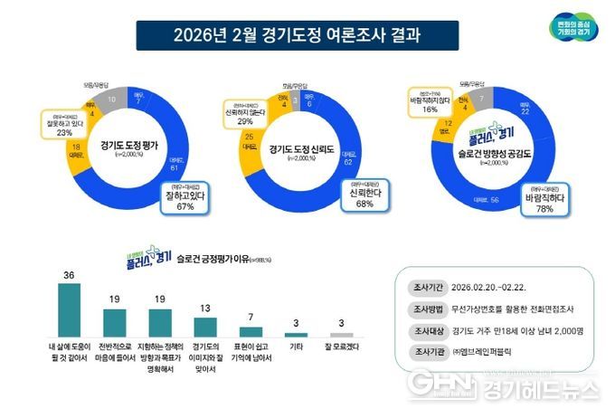 2026년 2월 경기도정 여론조사 결과